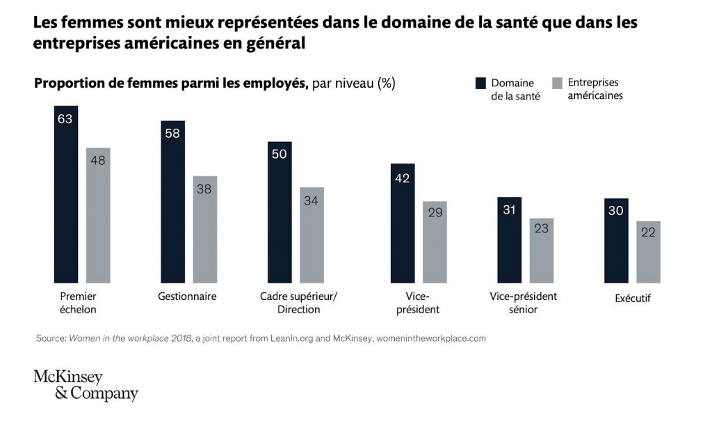 Meilleure représentation des femmes dans le domaine de la santé que dans les entreprises américaines