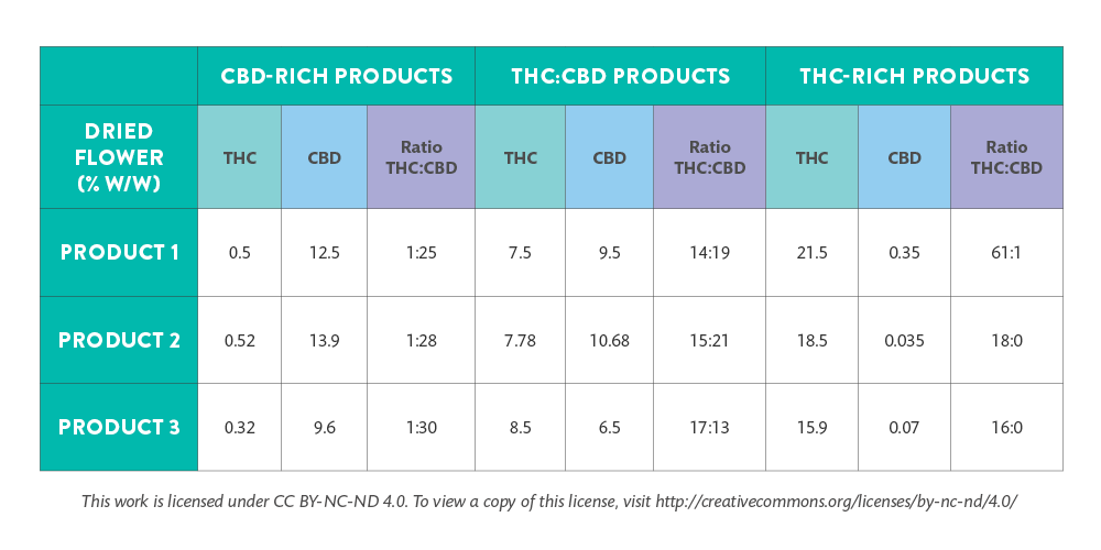THC and CBD contents in percentage weight per weight (% w/w) and associated THC:CBD ratio for three of the most common dried flower products from each category authorized at Sante Cannabis.