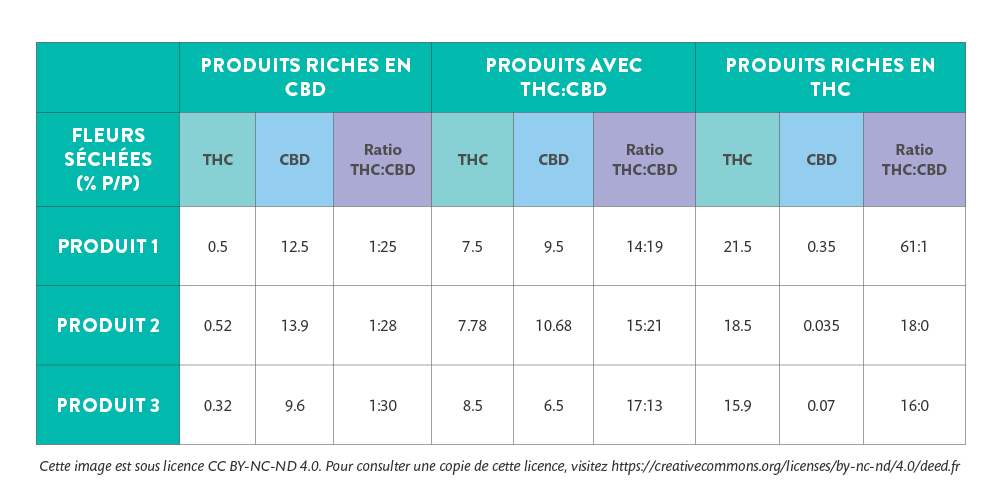Un tableau scientifique indiquant la teneur en THC et en CBD des produits
