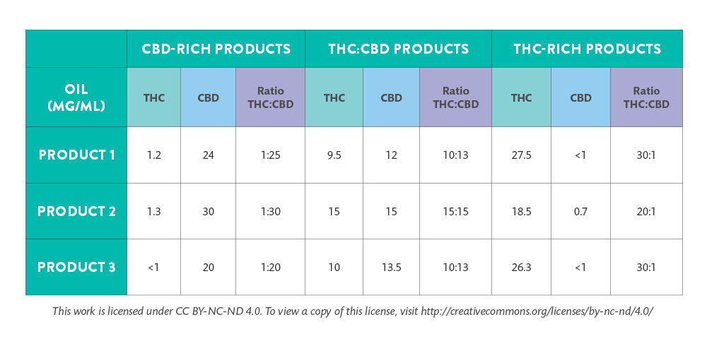 A scientific table showing the oil content of THC and CBD in products