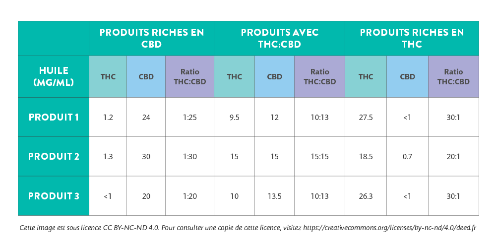 Teneurs en THC et en CBD en pourcentage poids par poids (% p/p) et rapport THC:CBD associé pour trois des produits de fleurs séchées les plus courants de chaque catégorie autorisés chez Sante Cannabis