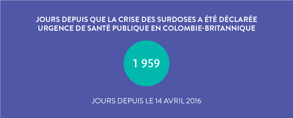 Jours depuis que la crise des surdoses a été déclarée urgence de santé publique en Colombie-Britannique