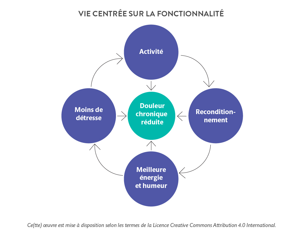 Schéma d'une vie fonctionnelle pour un patient souffrant de douleur chronique