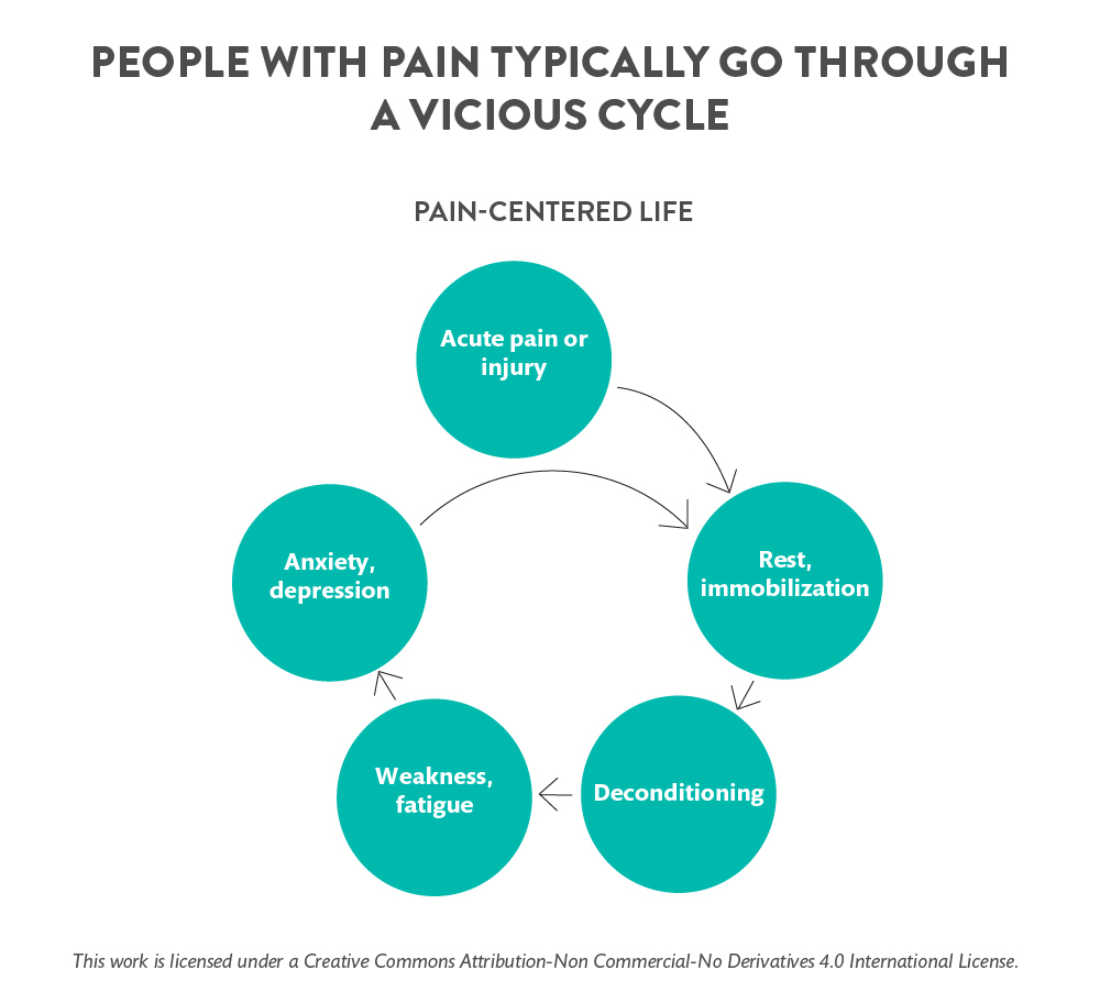 Diagram showing the vicious cycle chronic pain patients go through