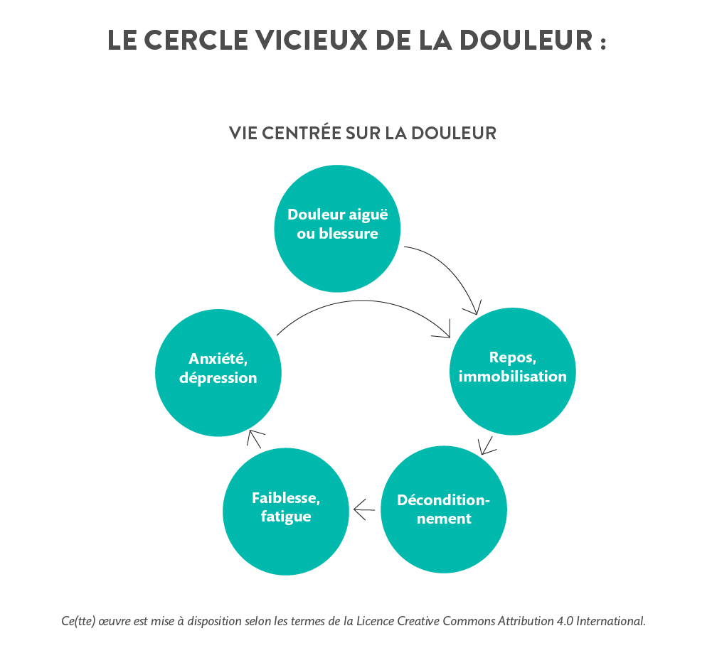 Diagramme montrant le cercle vicieux dans lequel se trouvent les patients souffrant de douleurs chroniques