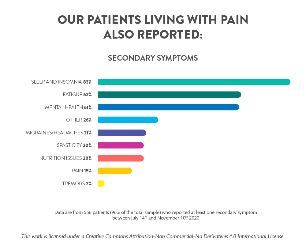 A graph showing the secondary symptoms chronic pain patients at Santé Cannabis have