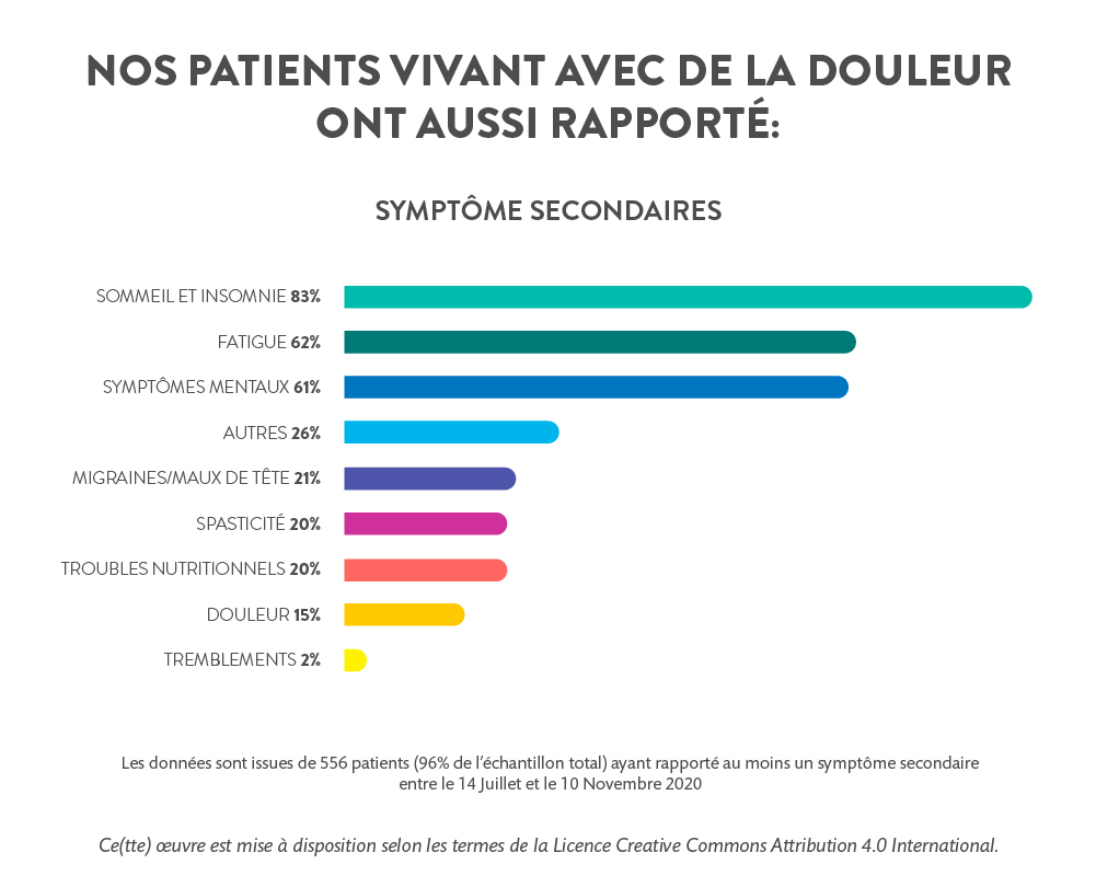 Un graphique montrant les symptômes secondaires des patients souffrant de douleurs chroniques chez Santé Cannabis