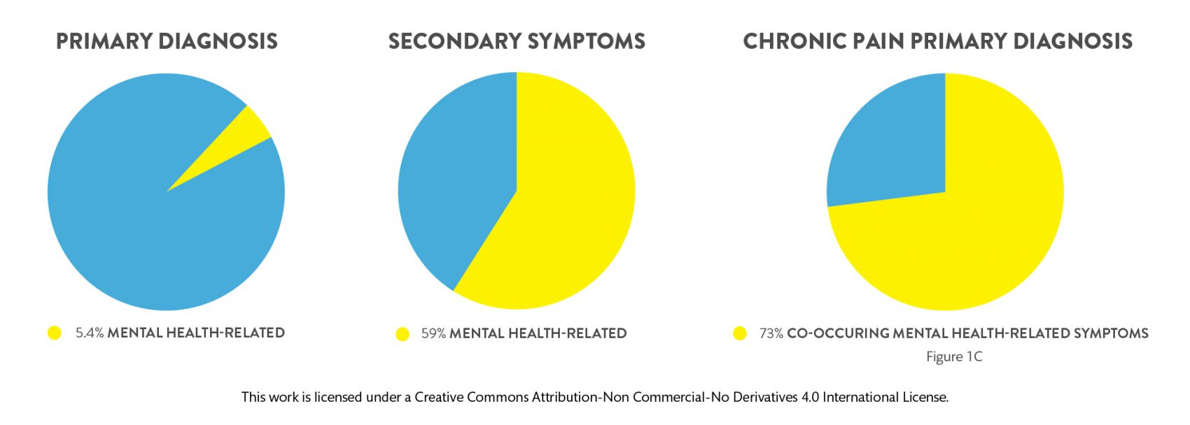 graphs to describe Primary and Secondary symptoms