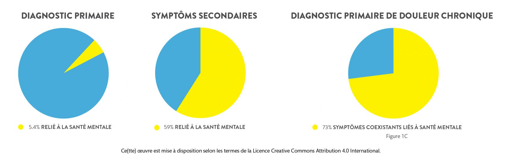 graphiques pour décrire les symptômes primaires et secondaires