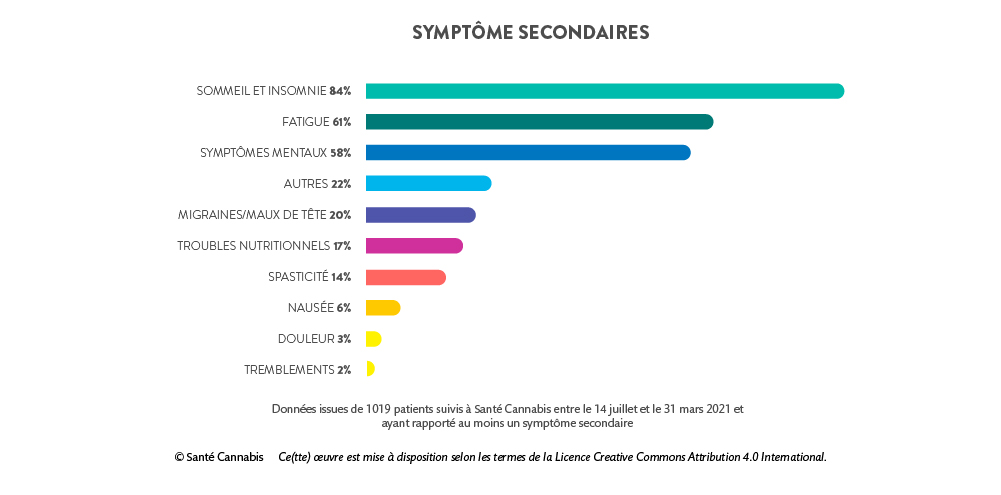 Graphique à barres horizontales représentant en pourcentage le symptômes secondaires d'une clinique de cannabis médical