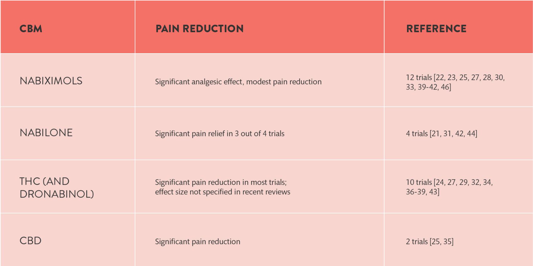 Chronic Pain Table